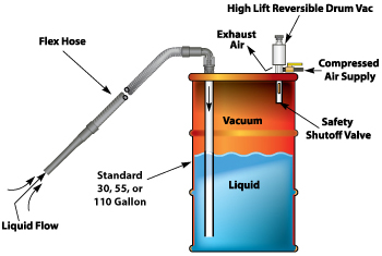 High Lift Reversible Drum Vac Overview