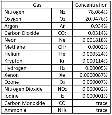 The Makeup of Earth’s Air