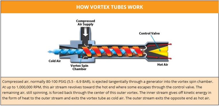 How to Apply Vortex Tubes and Understand Cold Fractions