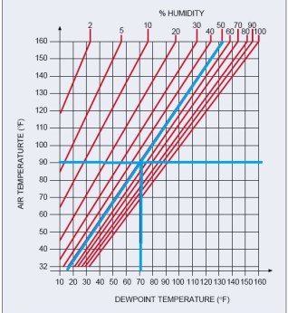 Compressed Air and Dew Point