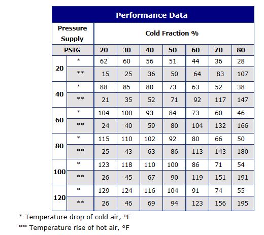 Vortex Tube Performance Data