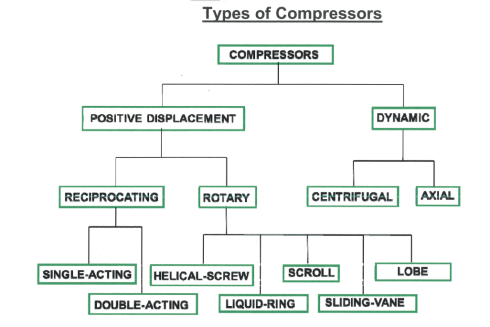 A Review of Centrifugal Air Compressors