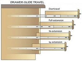 how to choose the drawer slidse